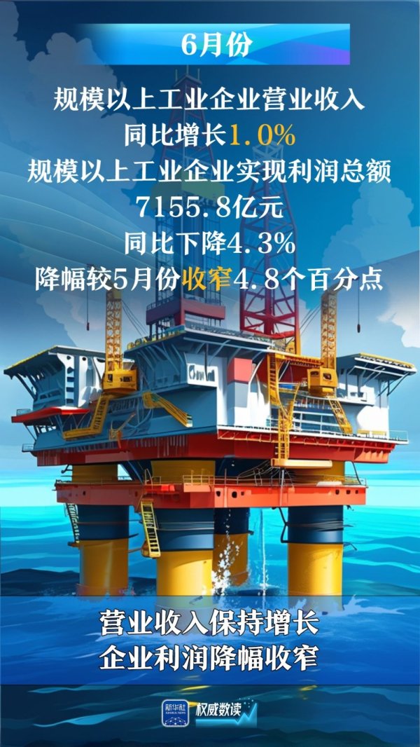 配资企业排名前十 权威数读｜6月份：规上工业企业利润降幅收窄